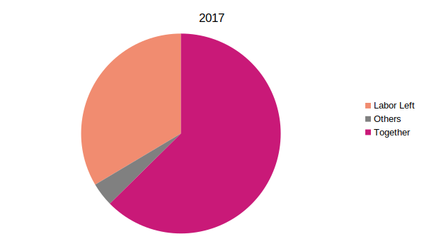 2017 MSA election results